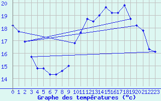 Courbe de tempratures pour Pointe de Chemoulin (44)