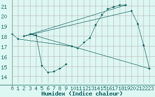 Courbe de l'humidex pour Poitiers (86)