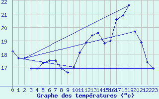 Courbe de tempratures pour Cap Ferret (33)