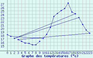 Courbe de tempratures pour Manlleu (Esp)