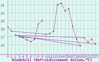 Courbe du refroidissement olien pour Jerez de Los Caballeros