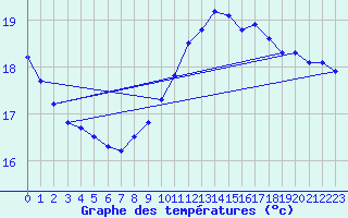 Courbe de tempratures pour Pointe de Chassiron (17)