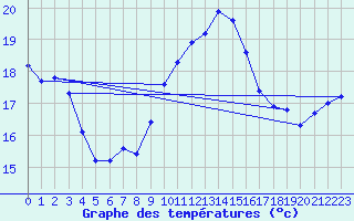 Courbe de tempratures pour Sallles d