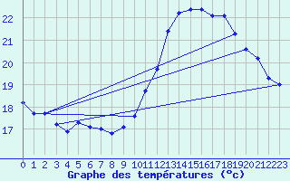 Courbe de tempratures pour Auch (32)