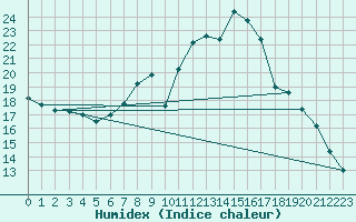 Courbe de l'humidex pour Lugo / Rozas