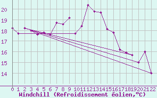 Courbe du refroidissement olien pour Innsbruck
