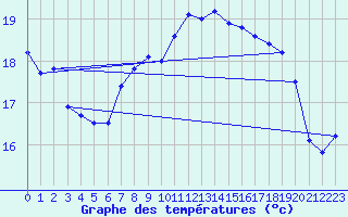 Courbe de tempratures pour Helgoland