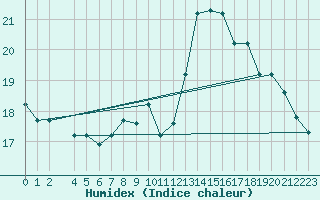 Courbe de l'humidex pour Kairouan