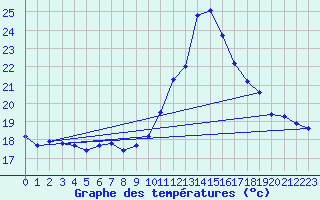 Courbe de tempratures pour Brest (29)