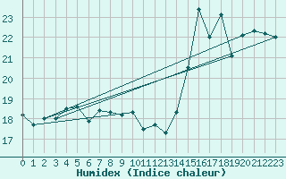 Courbe de l'humidex pour Pointe de Chemoulin (44)