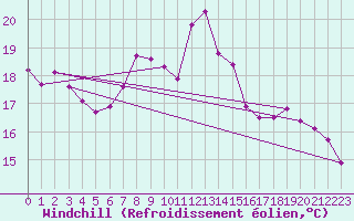 Courbe du refroidissement olien pour Istres (13)