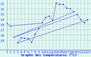 Courbe de tempratures pour Chteauroux (36)