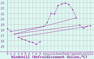 Courbe du refroidissement olien pour Bourg-en-Bresse (01)