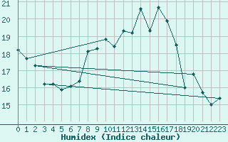 Courbe de l'humidex pour Donauwoerth-Osterwei.