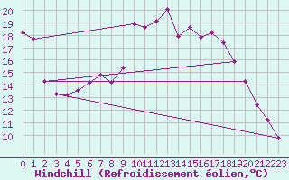 Courbe du refroidissement olien pour Kroelpa-Rockendorf