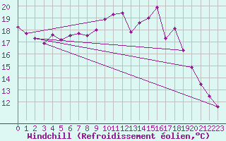 Courbe du refroidissement olien pour Vannes-Sn (56)