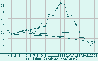 Courbe de l'humidex pour Mullingar