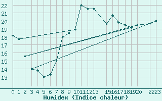 Courbe de l'humidex pour Herstmonceux (UK)