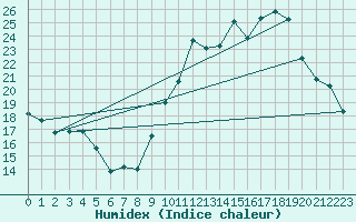 Courbe de l'humidex pour Cazaux (33)