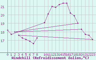 Courbe du refroidissement olien pour Lannion (22)