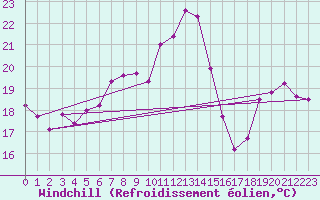 Courbe du refroidissement olien pour Hoherodskopf-Vogelsberg