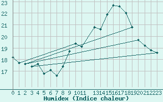 Courbe de l'humidex pour Marquise (62)