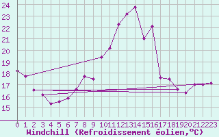 Courbe du refroidissement olien pour Cartagena
