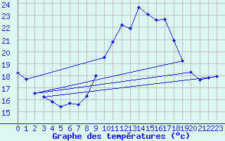 Courbe de tempratures pour Millau - Soulobres (12)