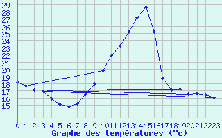 Courbe de tempratures pour Villarzel (Sw)