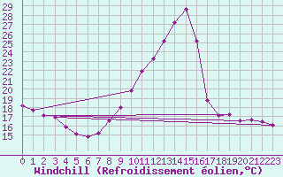 Courbe du refroidissement olien pour Villarzel (Sw)