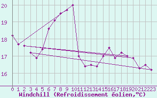 Courbe du refroidissement olien pour Capo Caccia