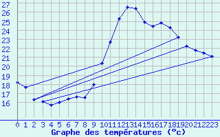 Courbe de tempratures pour Langres (52) 