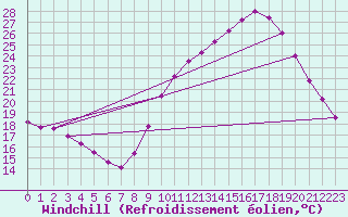 Courbe du refroidissement olien pour Nmes - Courbessac (30)