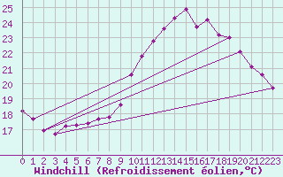 Courbe du refroidissement olien pour Xert / Chert (Esp)