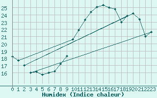 Courbe de l'humidex pour Ernage (Be)