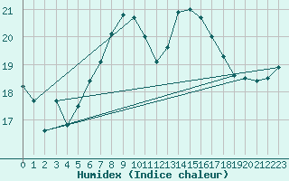 Courbe de l'humidex pour Saint Catherine's Point
