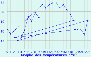 Courbe de tempratures pour Arkona