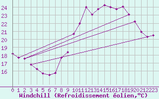 Courbe du refroidissement olien pour Cap Ferret (33)