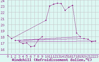 Courbe du refroidissement olien pour Deauville (14)