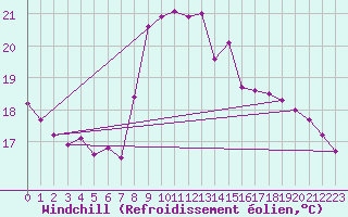 Courbe du refroidissement olien pour Cannes (06)