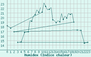 Courbe de l'humidex pour Karlovy Vary