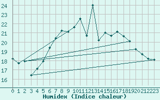 Courbe de l'humidex pour Heino Aws