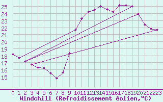 Courbe du refroidissement olien pour Pointe de Socoa (64)