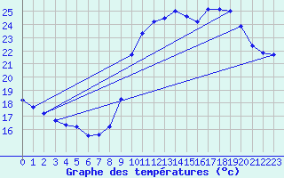 Courbe de tempratures pour Pointe de Socoa (64)