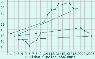 Courbe de l'humidex pour Remich (Lu)