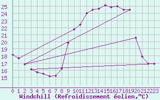 Courbe du refroidissement olien pour Saint-Philbert-sur-Risle (27)