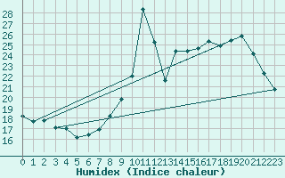 Courbe de l'humidex pour Pointe de Chemoulin (44)