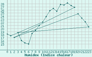 Courbe de l'humidex pour Concoules - La Bise (30)
