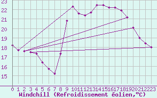 Courbe du refroidissement olien pour Cap Cpet (83)