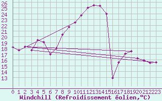 Courbe du refroidissement olien pour Chieming